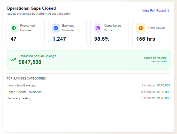 Operational Gaps Closed - $847,500 estimated annual savings
