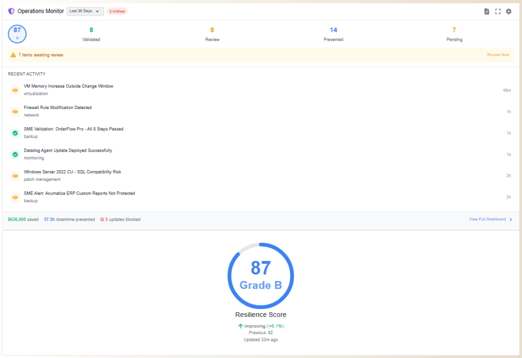 Operations Monitor - Resilience Score 87 Grade B, $636K saved