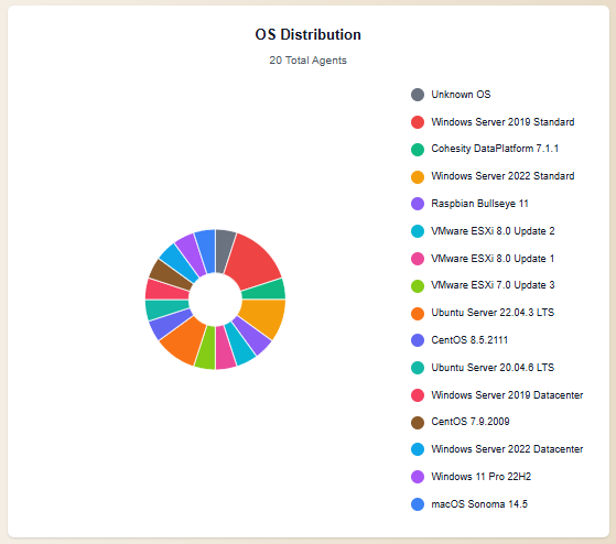 Keystone OS and patch distribution view across the estate