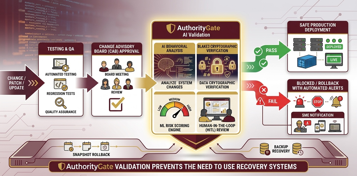 AuthorityGate Advanced Enterprise Software Validation Pipeline — showing code change through testing, CAB approval, AI validation layer, and pass/fail paths to production or rollback
